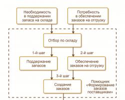 Requirements fulfillment mechanism: ordering to a supplier based on the needs of a customer order Creating orders to suppliers